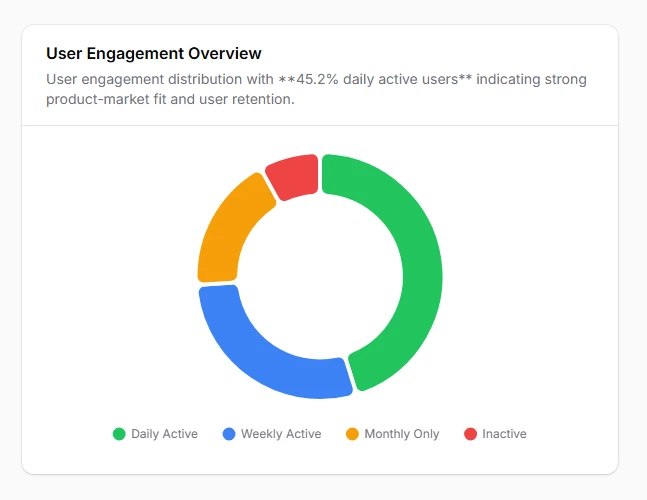 Doughnut chart for engagement metrics