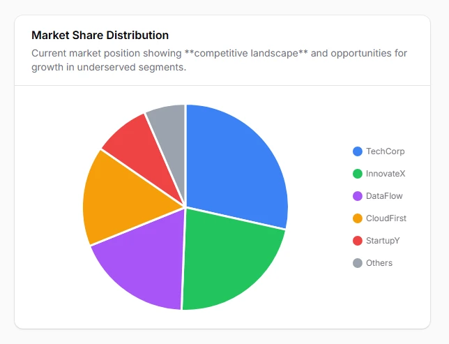 Pie chart for market share visualization