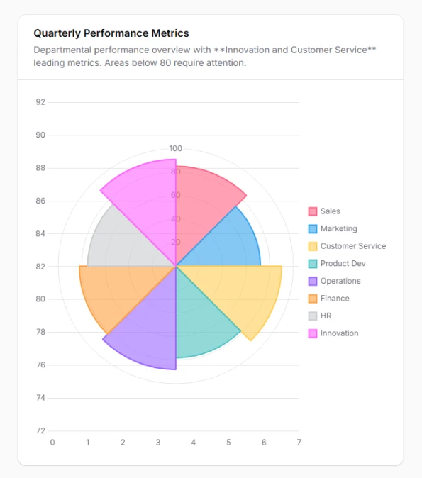 Polar area chart for performance metrics