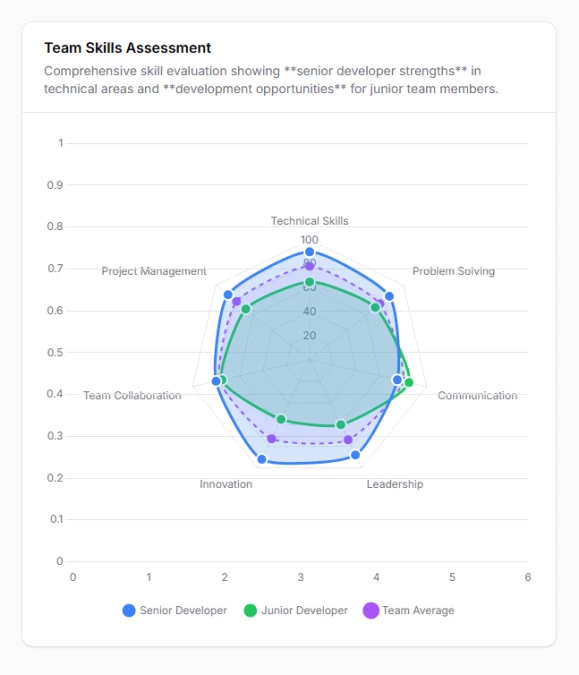 Radar chart for multi-criteria evaluation