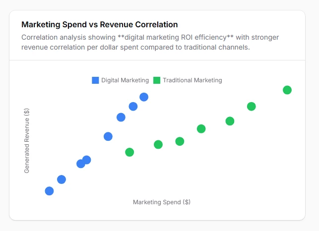 Scatter plot for correlation analysis